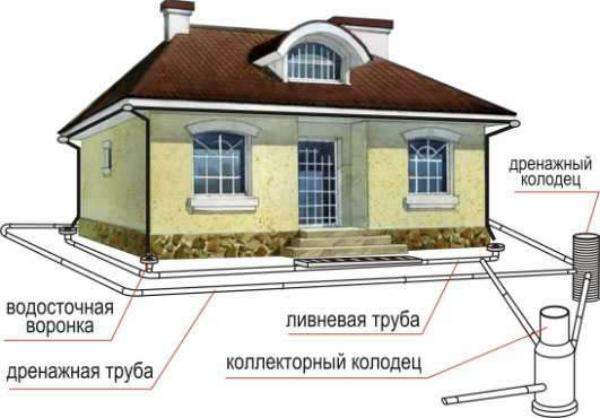 Схема дренажа вокруг дома Лотошинский район