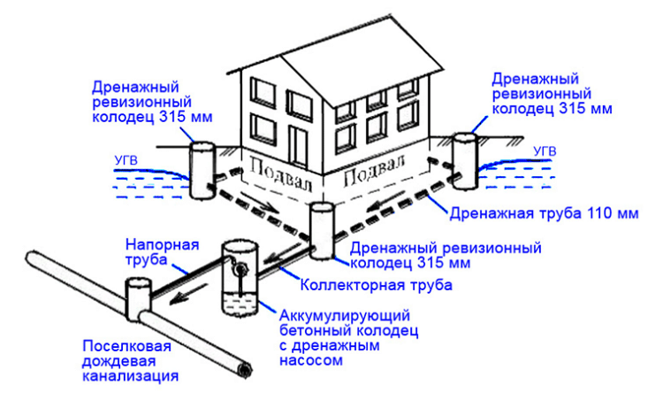 Дренажные работы в Лотошинском районе - дренаж вокруг дома схема